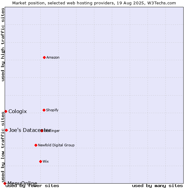 Market position of Joe's Datacenter vs. Cologix vs. MenuOnline