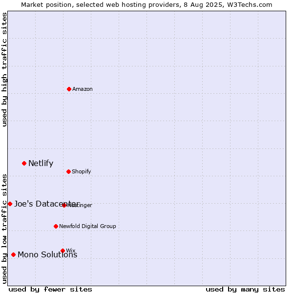 Market position of Netlify vs. Mono Solutions vs. Joe's Datacenter