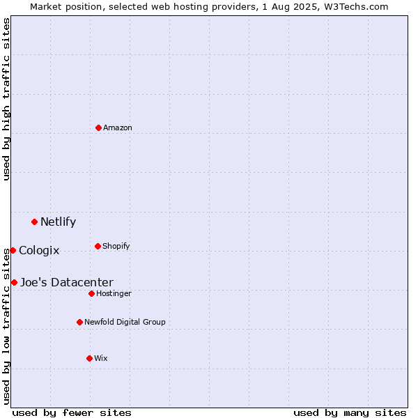 Market position of Netlify vs. Joe's Datacenter vs. Cologix