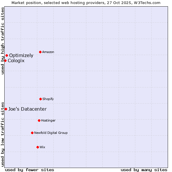 Market position of Optimizely vs. Joe's Datacenter vs. Cologix
