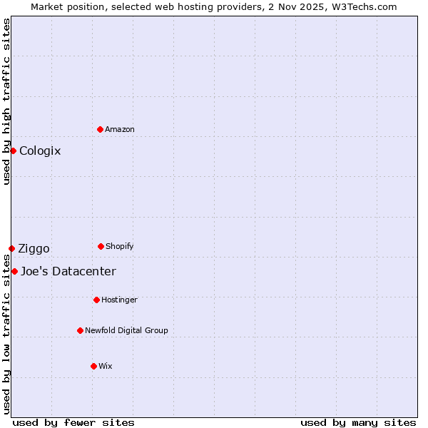 Market position of Joe's Datacenter vs. Cologix vs. Ziggo