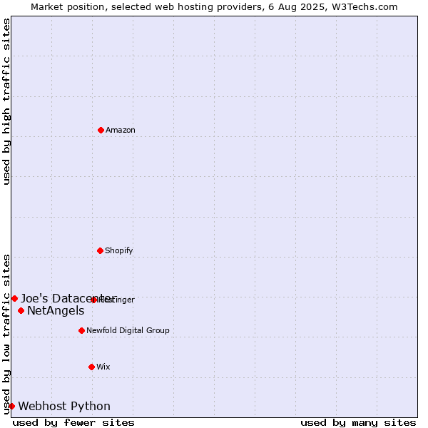 Market position of NetAngels vs. Joe's Datacenter vs. Webhost Python