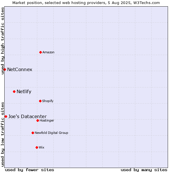 Market position of Netlify vs. Joe's Datacenter vs. NetConnex