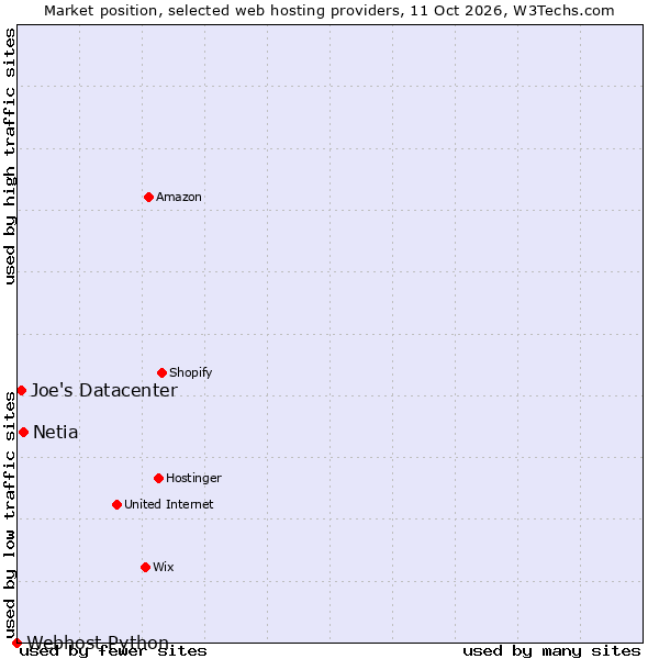 Market position of Netia vs. Joe's Datacenter vs. Webhost Python