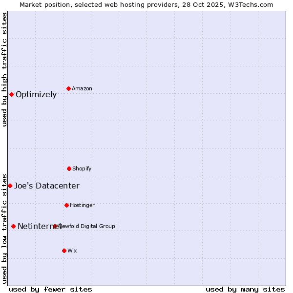 Market position of Netinternet vs. Optimizely vs. Joe's Datacenter