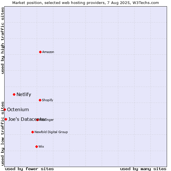 Market position of Netlify vs. Joe's Datacenter vs. Octenium