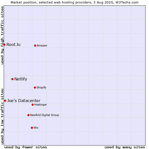 Market position of Netlify vs. Joe's Datacenter vs. Root.lu