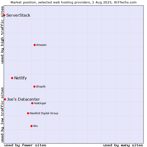 Market position of Netlify vs. Joe's Datacenter vs. ServerStack