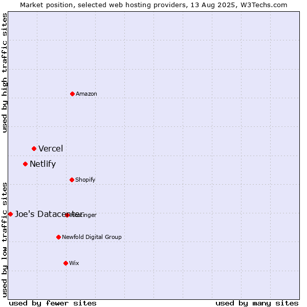 Market position of Vercel vs. Netlify vs. Joe's Datacenter