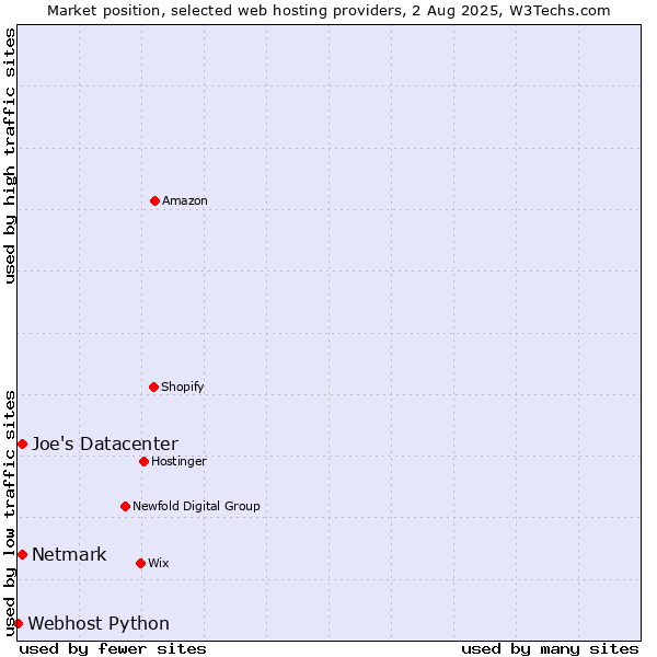 Market position of Netmark vs. Joe's Datacenter vs. Webhost Python