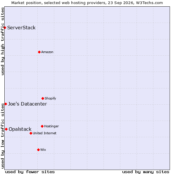 Market position of Opalstack vs. Joe's Datacenter vs. ServerStack
