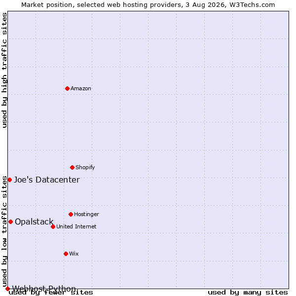Market position of Opalstack vs. Joe's Datacenter vs. Webhost Python