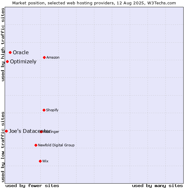 Market position of Oracle vs. Optimizely vs. Joe's Datacenter