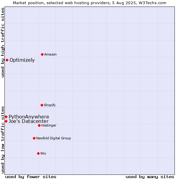 Market position of Optimizely vs. Joe's Datacenter vs. PythonAnywhere