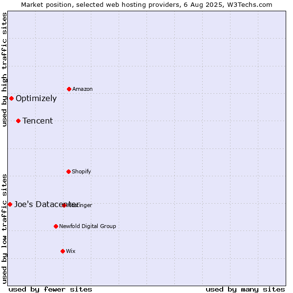 Market position of Tencent vs. Optimizely vs. Joe's Datacenter