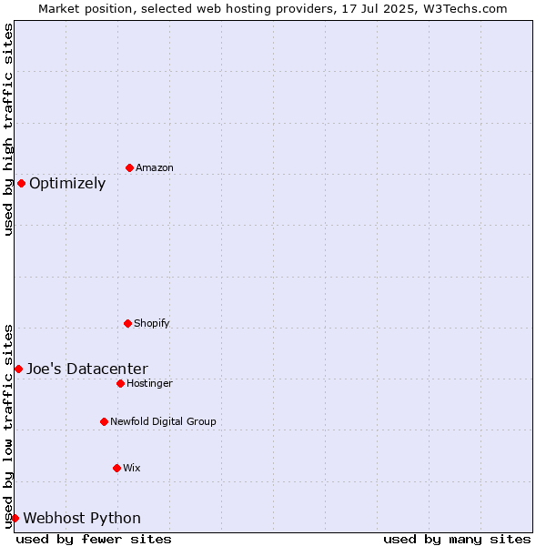 Market position of Optimizely vs. Joe's Datacenter vs. Webhost Python