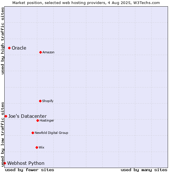 Market position of Oracle vs. Joe's Datacenter vs. Webhost Python