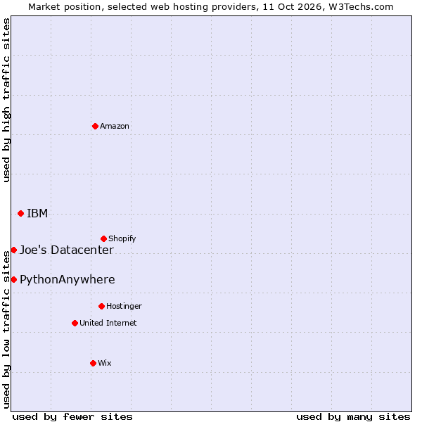Market position of IBM vs. PythonAnywhere vs. Joe's Datacenter