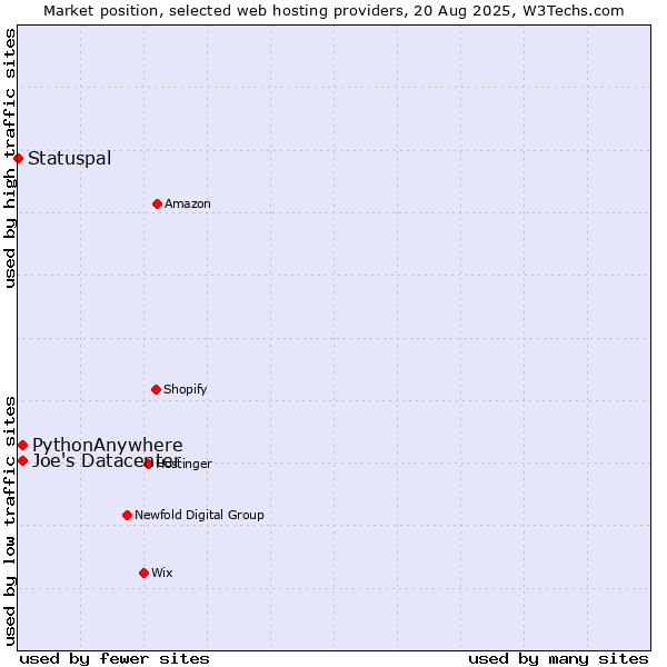 Market position of Joe's Datacenter vs. PythonAnywhere vs. Statuspal