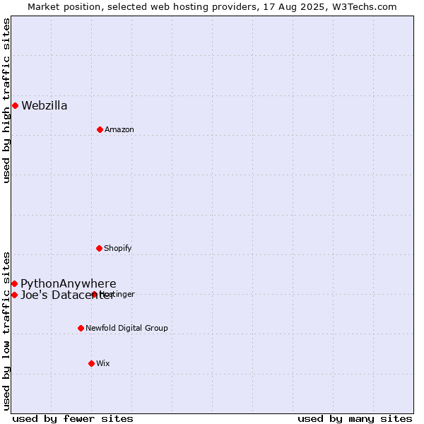 Market position of Webzilla vs. Joe's Datacenter vs. PythonAnywhere