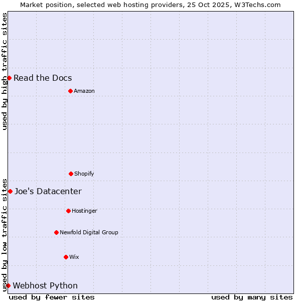 Market position of Joe's Datacenter vs. Read the Docs vs. Webhost Python