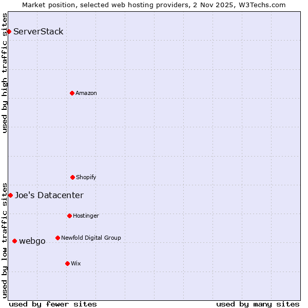 Market position of webgo vs. Joe's Datacenter vs. ServerStack