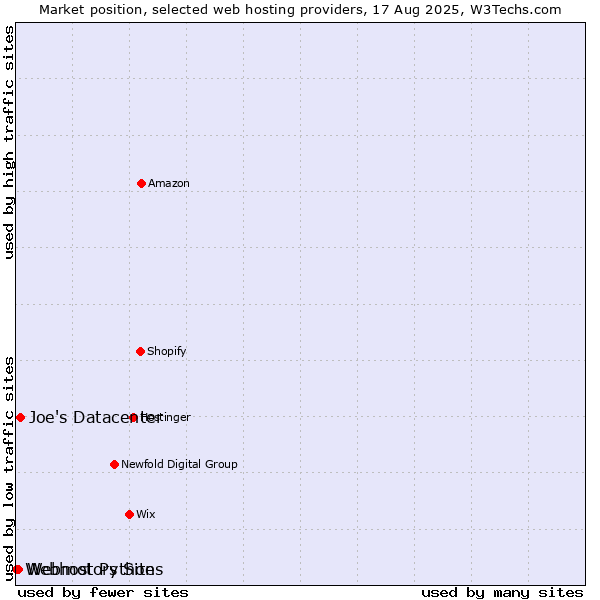 Market position of Joe's Datacenter vs. Webmotors Sites vs. Webhost Python