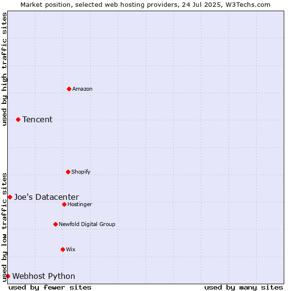 Market position of Tencent vs. Joe's Datacenter vs. Webhost Python