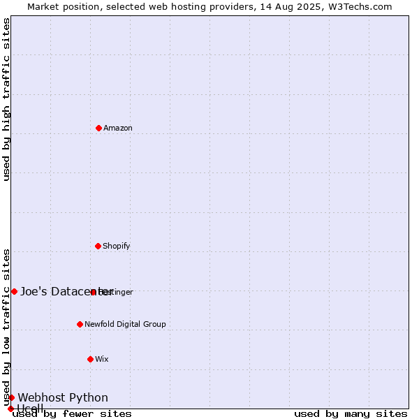 Market position of Joe's Datacenter vs. Webhost Python vs. Ucell