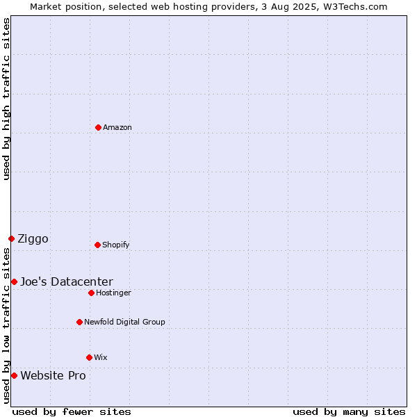 Market position of Website Pro vs. Joe's Datacenter vs. Ziggo