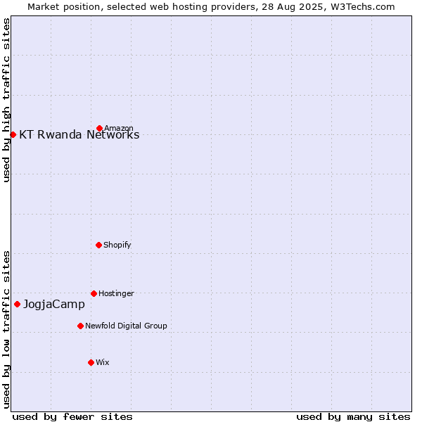 Market position of JogjaCamp vs. KT Rwanda Networks