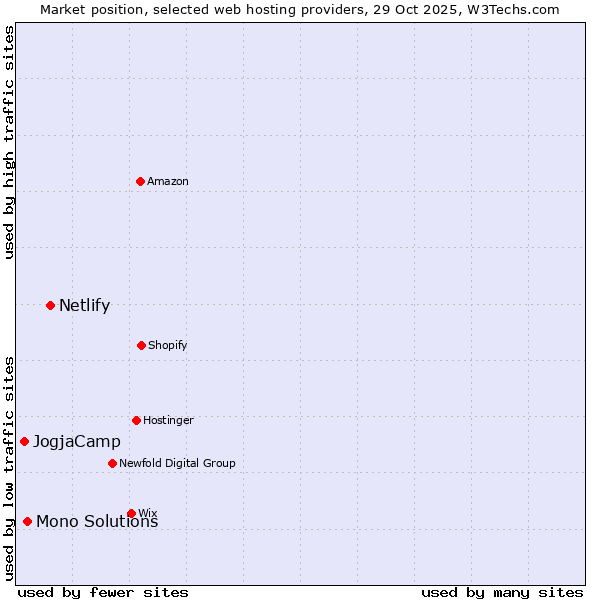 Market position of Netlify vs. Mono Solutions vs. JogjaCamp