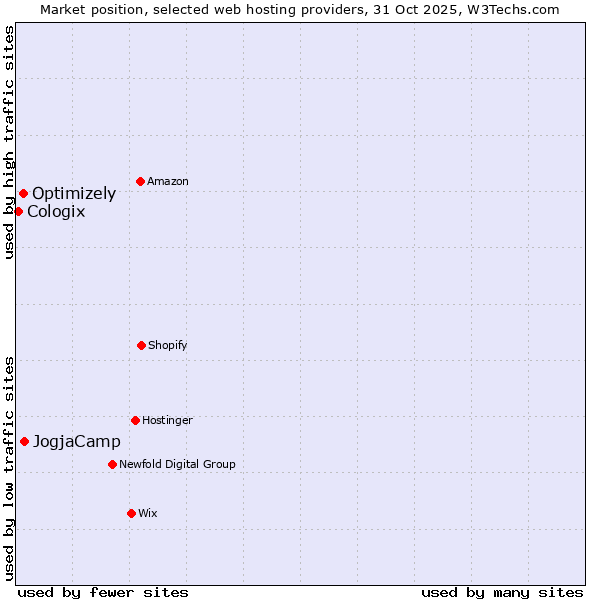 Market position of JogjaCamp vs. Optimizely vs. Cologix
