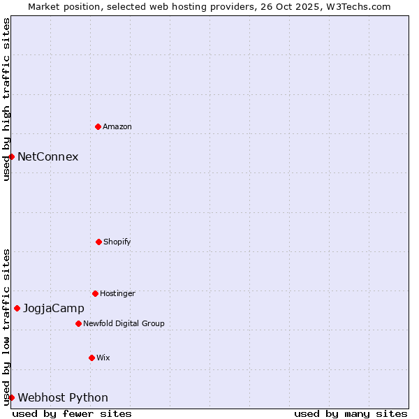 Market position of JogjaCamp vs. Webhost Python vs. NetConnex