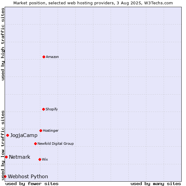 Market position of JogjaCamp vs. Netmark vs. Webhost Python