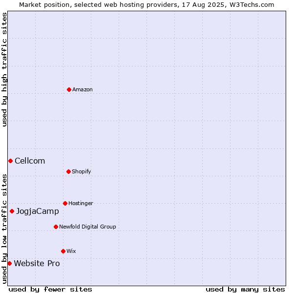 Market position of JogjaCamp vs. Cellcom vs. Website Pro