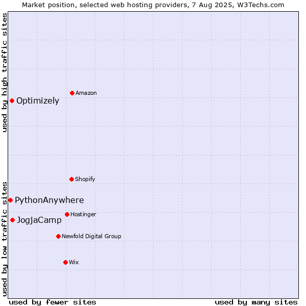 Market position of JogjaCamp vs. Optimizely vs. PythonAnywhere