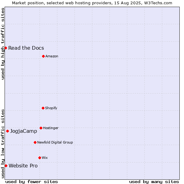 Market position of JogjaCamp vs. Website Pro vs. Read the Docs