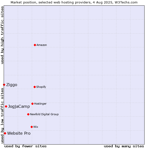 Market position of JogjaCamp vs. Website Pro vs. Ziggo