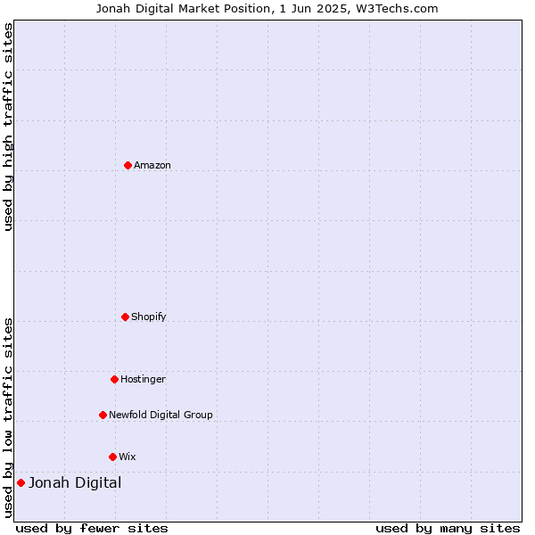 Market position of Jonah Digital