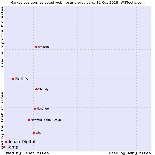 Market position of Netlify vs. Jonah Digital vs. Kamp