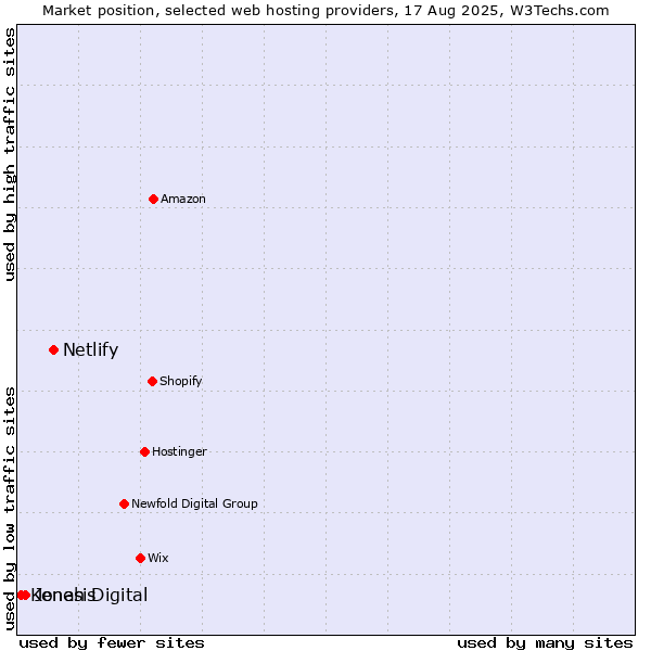 Market position of Netlify vs. Jonah Digital vs. Kenesis