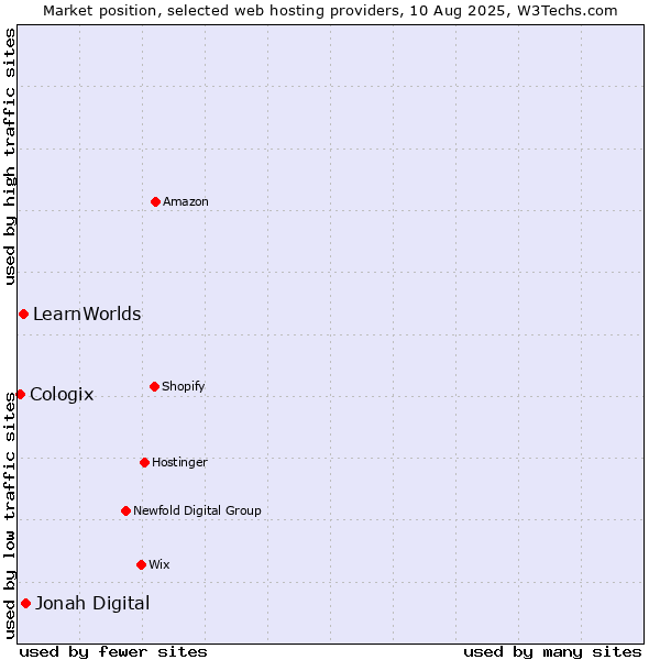 Market position of Jonah Digital vs. LearnWorlds vs. Cologix