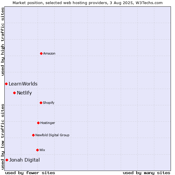 Market position of Netlify vs. Jonah Digital vs. LearnWorlds