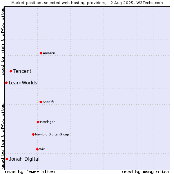 Market position of Tencent vs. Jonah Digital vs. LearnWorlds
