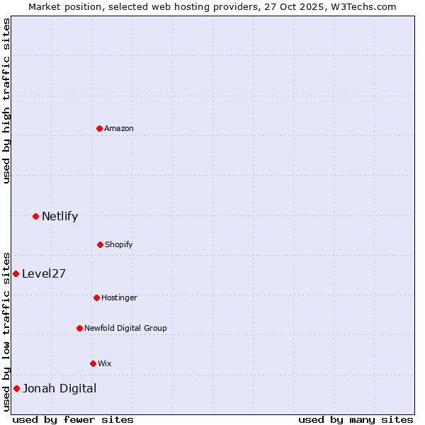 Market position of Netlify vs. Jonah Digital vs. Level27