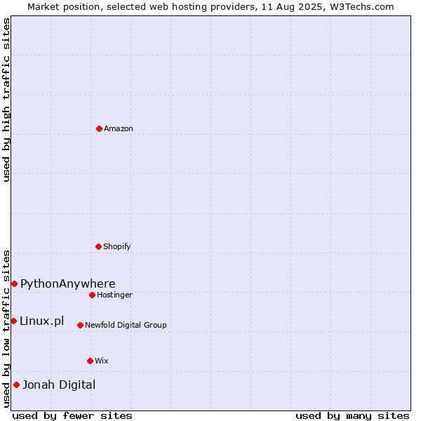 Market position of Jonah Digital vs. PythonAnywhere vs. Linux.pl