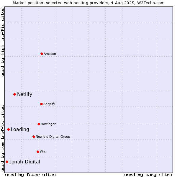 Market position of Netlify vs. Loading vs. Jonah Digital