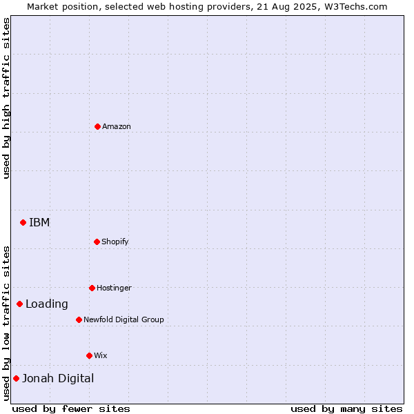 Market position of IBM vs. Loading vs. Jonah Digital