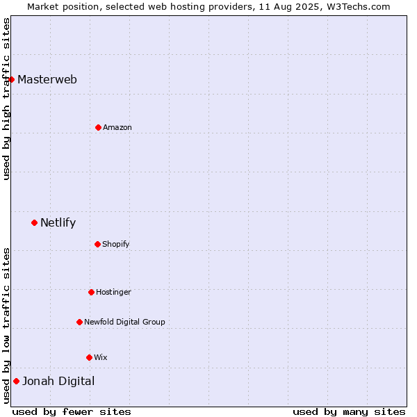 Market position of Netlify vs. Jonah Digital vs. Masterweb